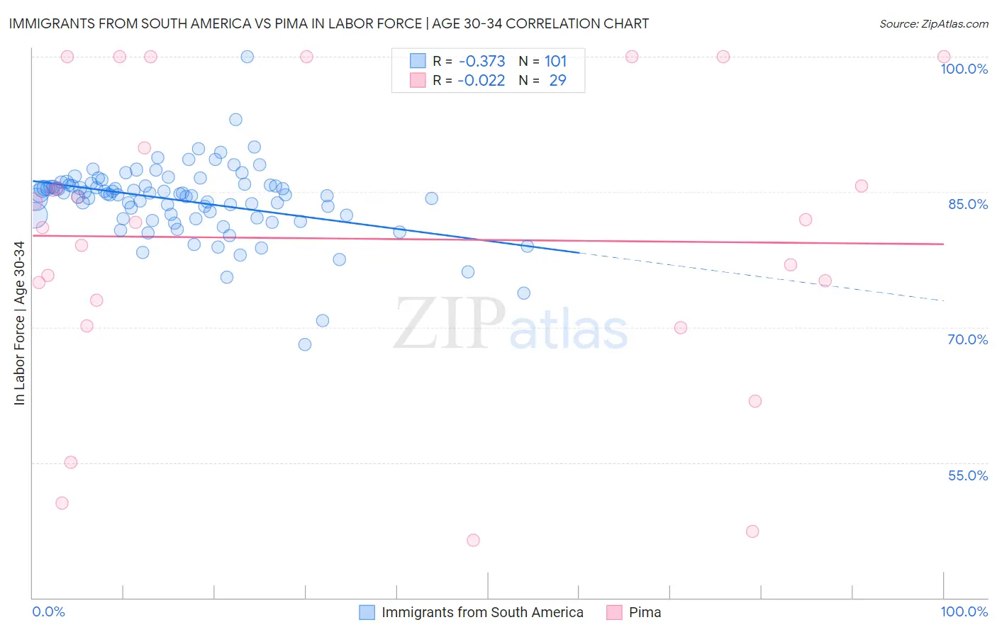 Immigrants from South America vs Pima In Labor Force | Age 30-34