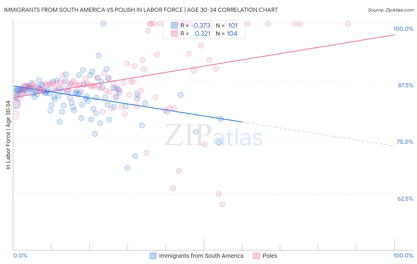 Immigrants from South America vs Polish In Labor Force | Age 30-34