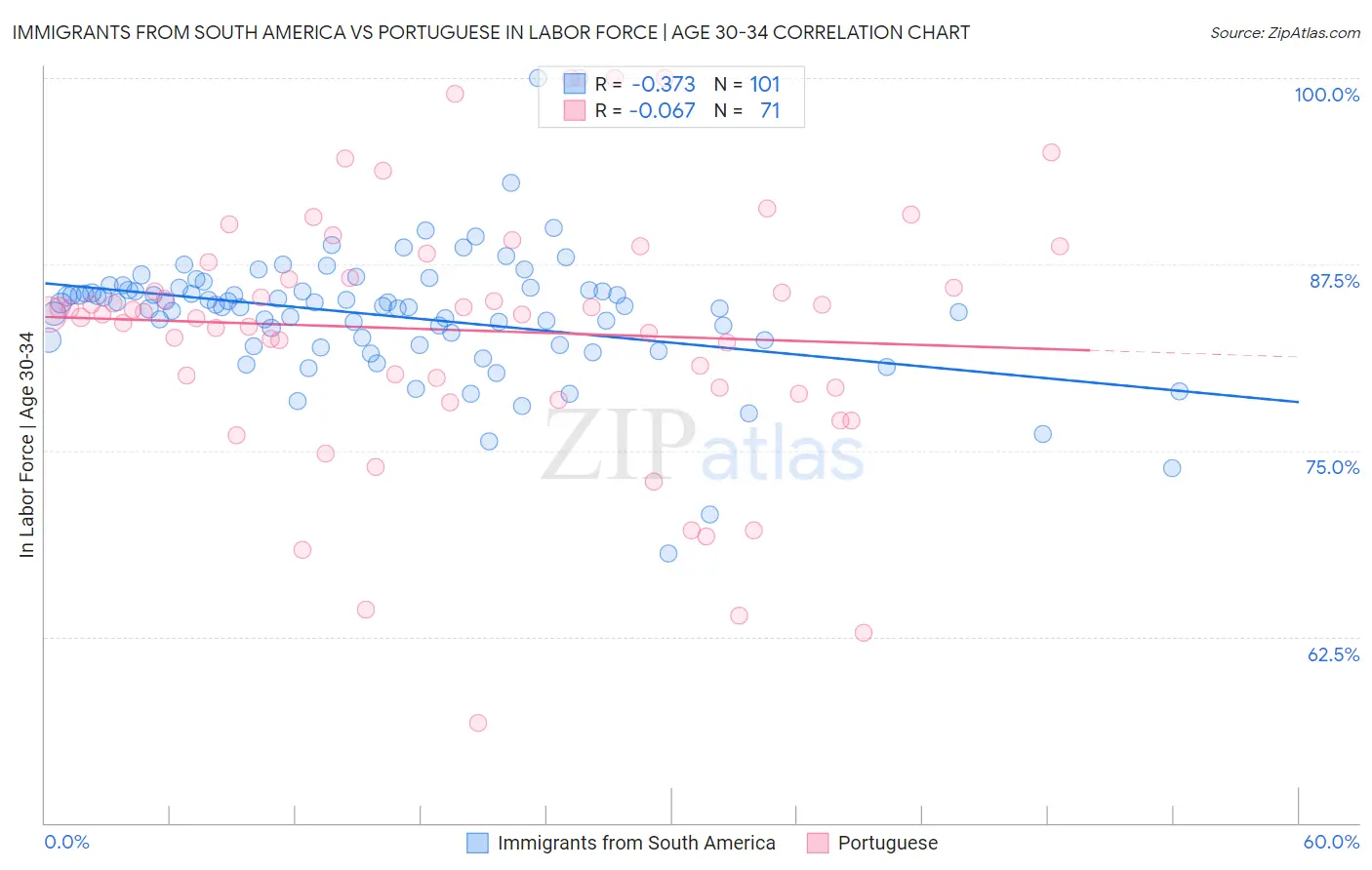 Immigrants from South America vs Portuguese In Labor Force | Age 30-34