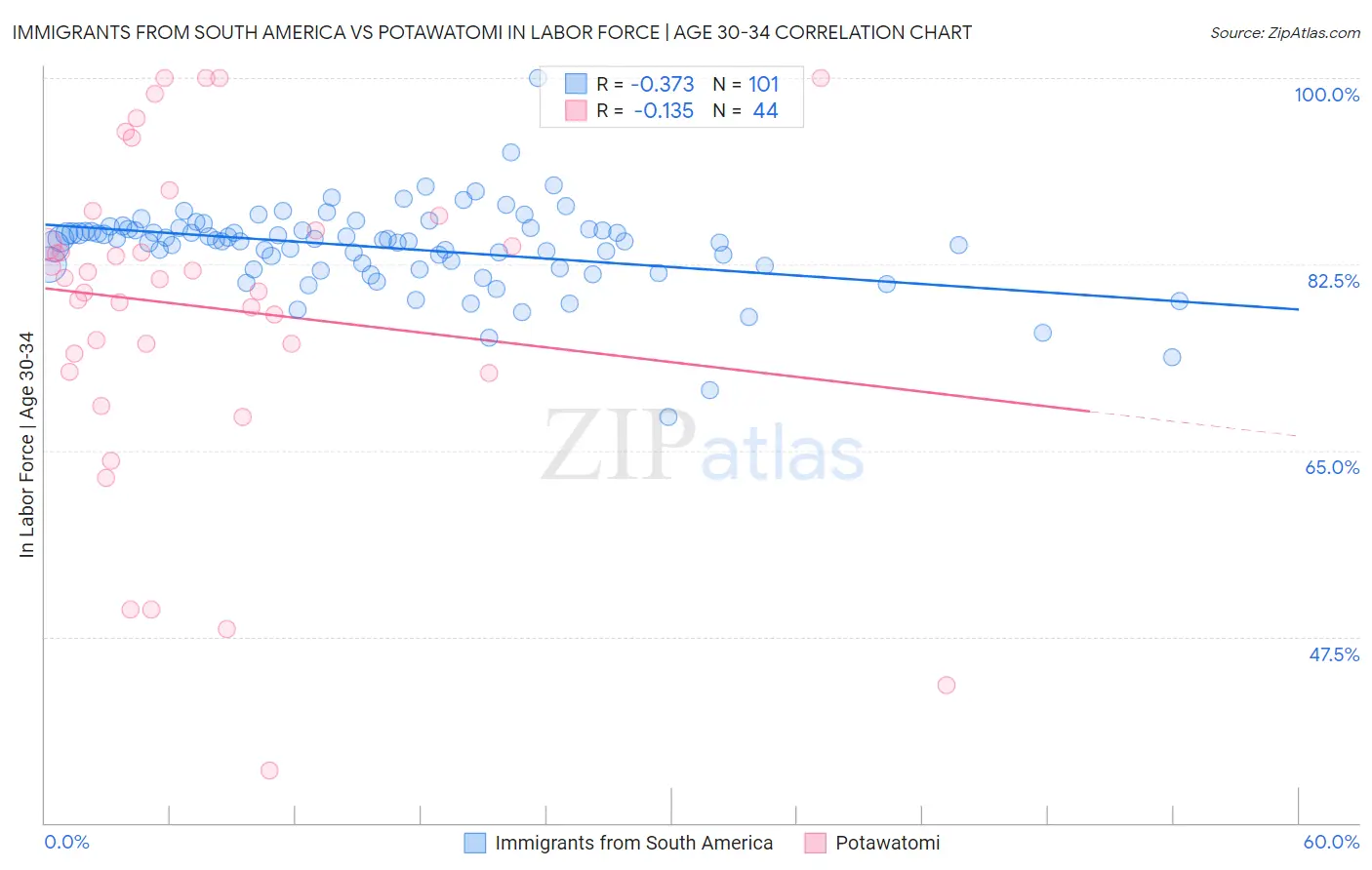 Immigrants from South America vs Potawatomi In Labor Force | Age 30-34