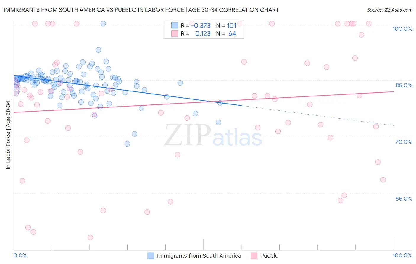 Immigrants from South America vs Pueblo In Labor Force | Age 30-34