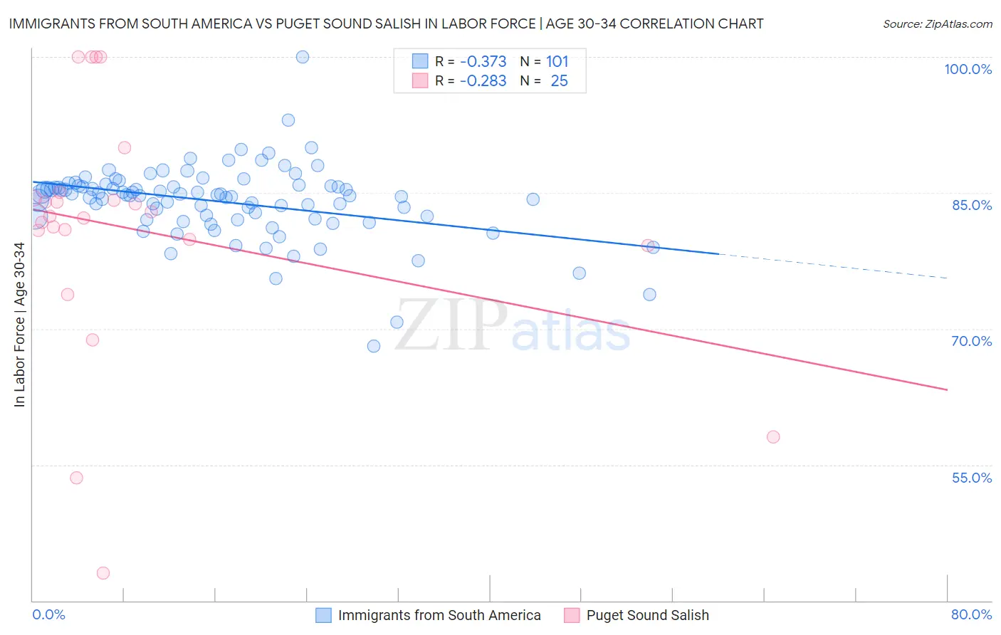 Immigrants from South America vs Puget Sound Salish In Labor Force | Age 30-34