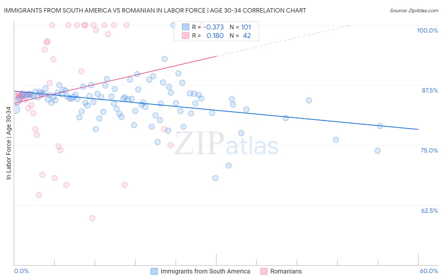 Immigrants from South America vs Romanian In Labor Force | Age 30-34