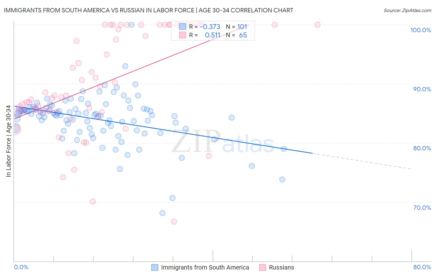 Immigrants from South America vs Russian In Labor Force | Age 30-34
