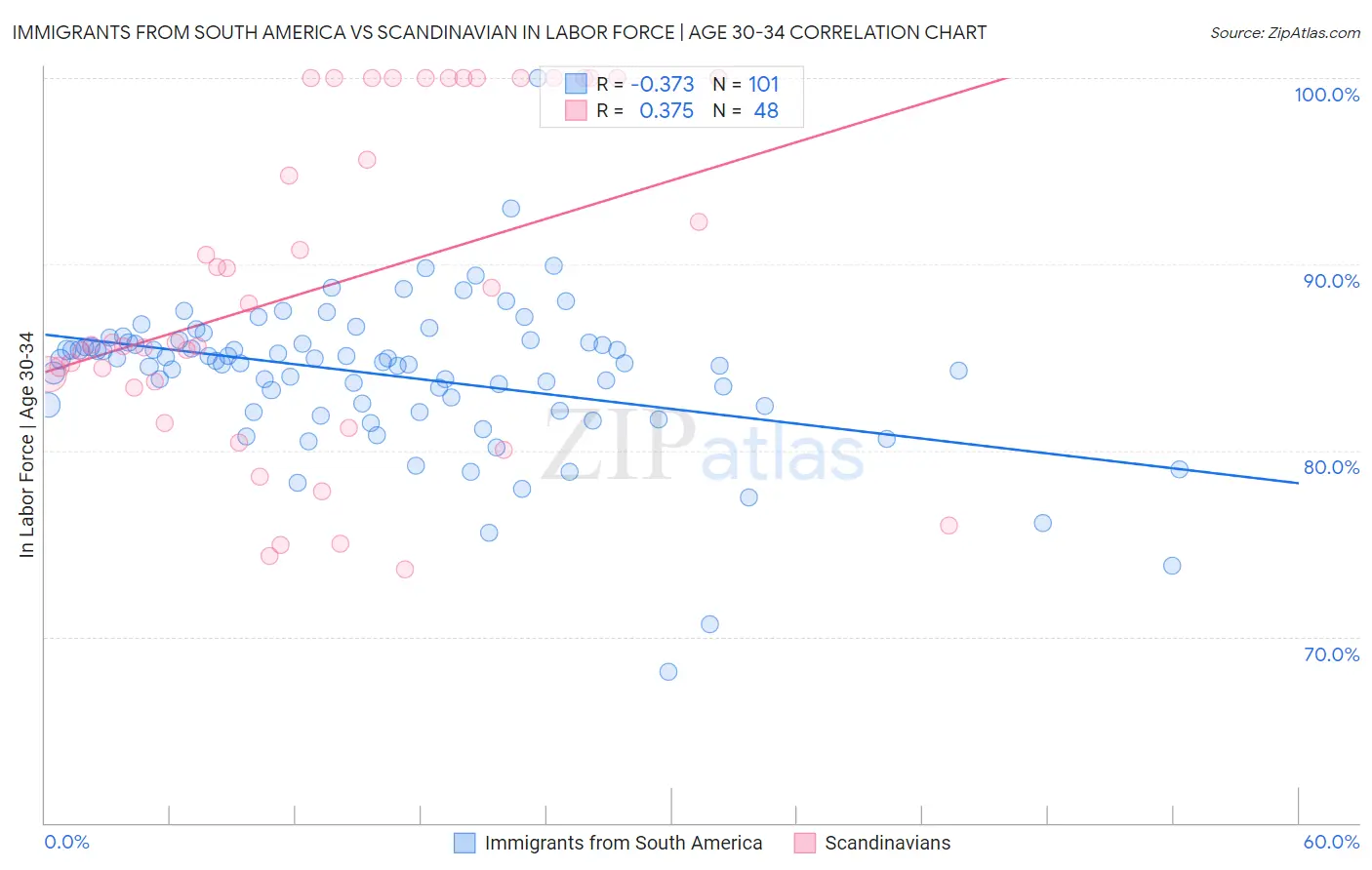 Immigrants from South America vs Scandinavian In Labor Force | Age 30-34