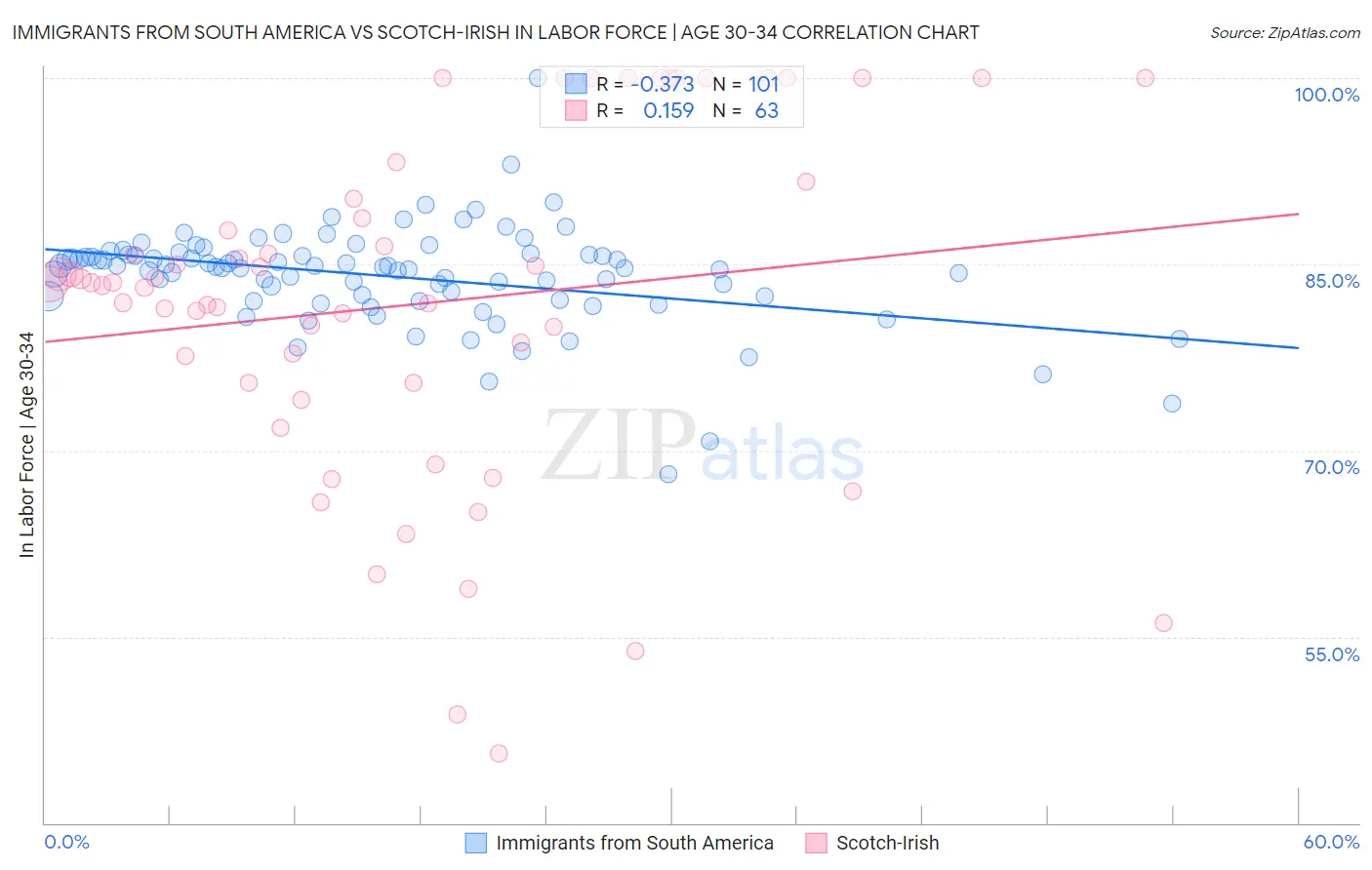 Immigrants from South America vs Scotch-Irish In Labor Force | Age 30-34