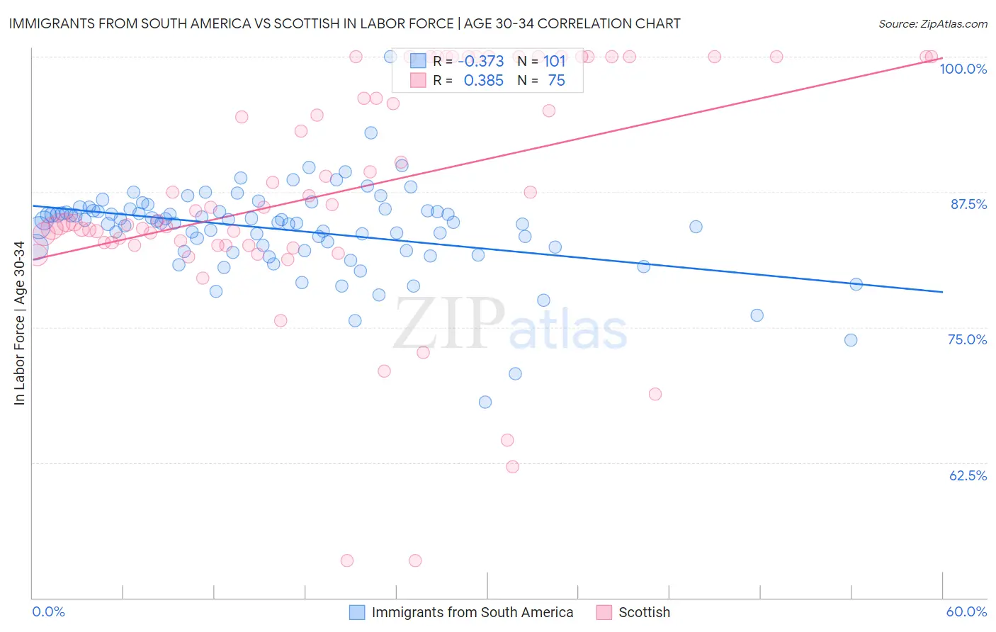 Immigrants from South America vs Scottish In Labor Force | Age 30-34