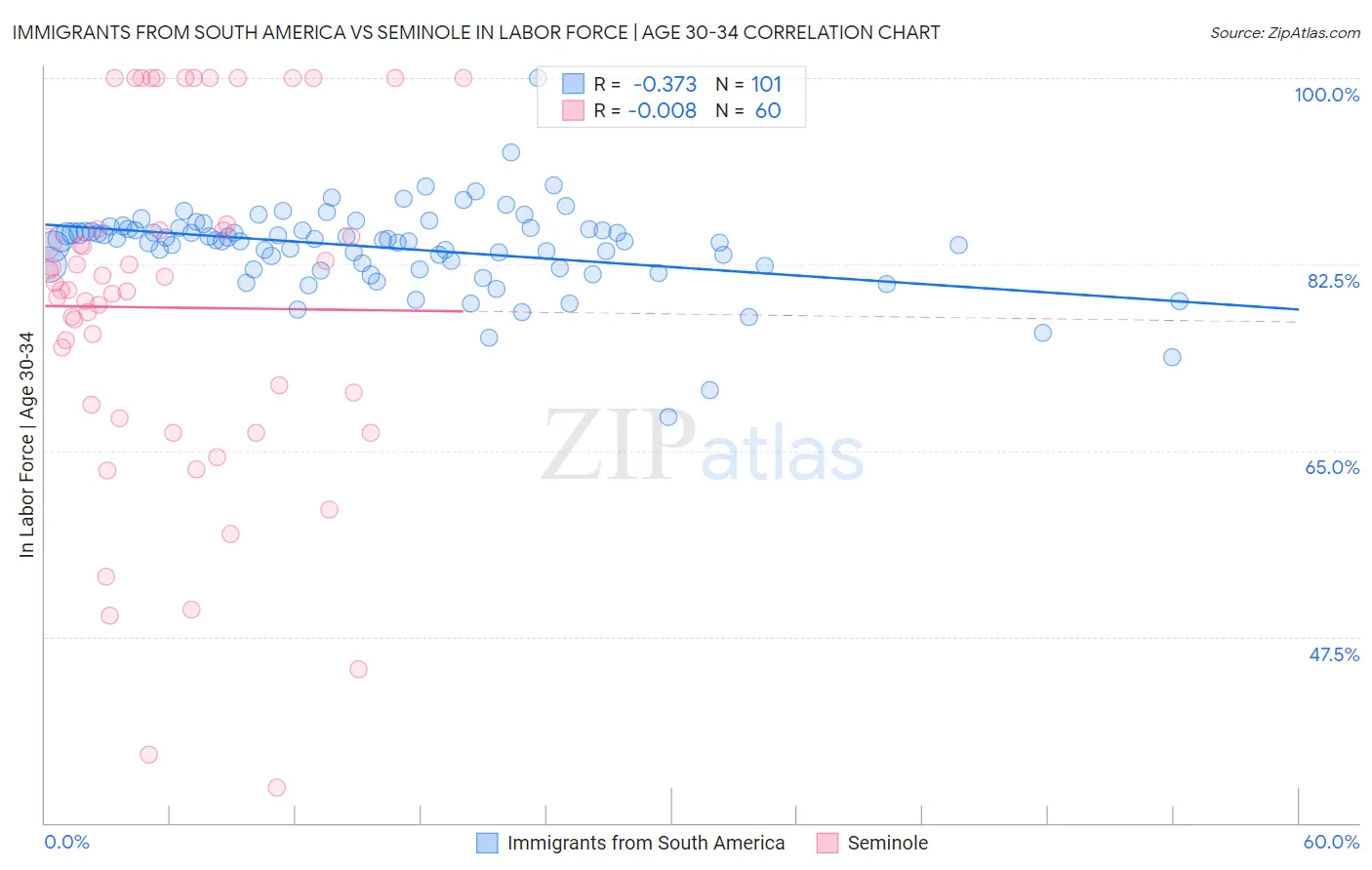Immigrants from South America vs Seminole In Labor Force | Age 30-34