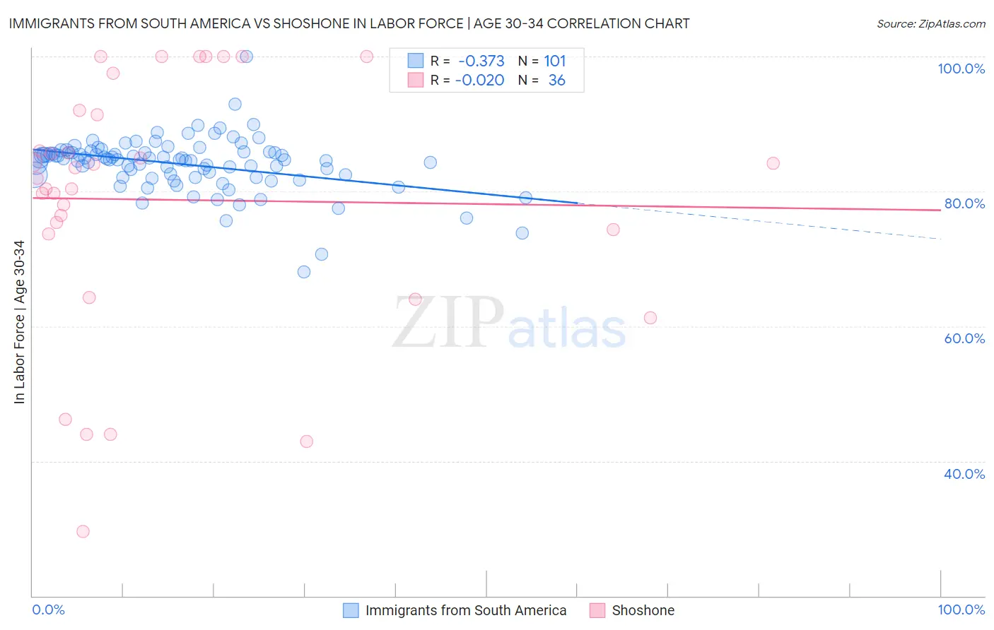 Immigrants from South America vs Shoshone In Labor Force | Age 30-34