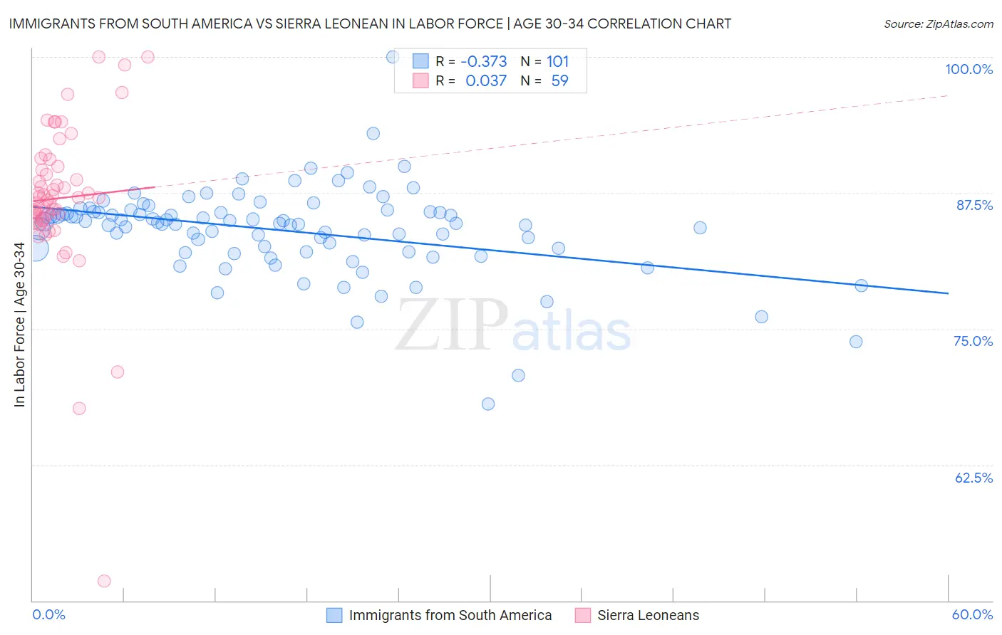 Immigrants from South America vs Sierra Leonean In Labor Force | Age 30-34