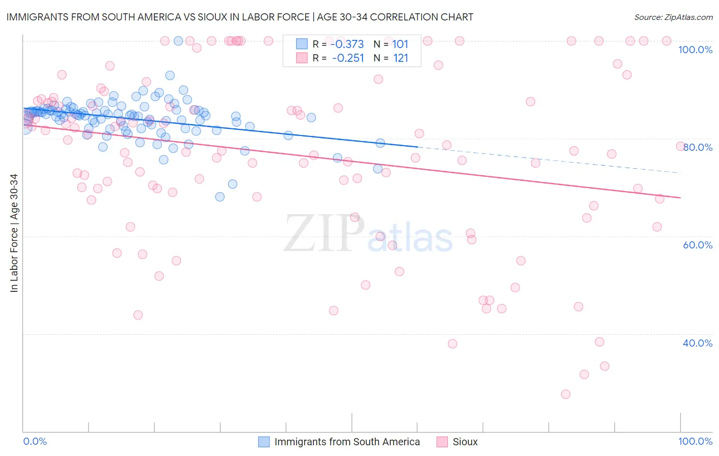 Immigrants from South America vs Sioux In Labor Force | Age 30-34