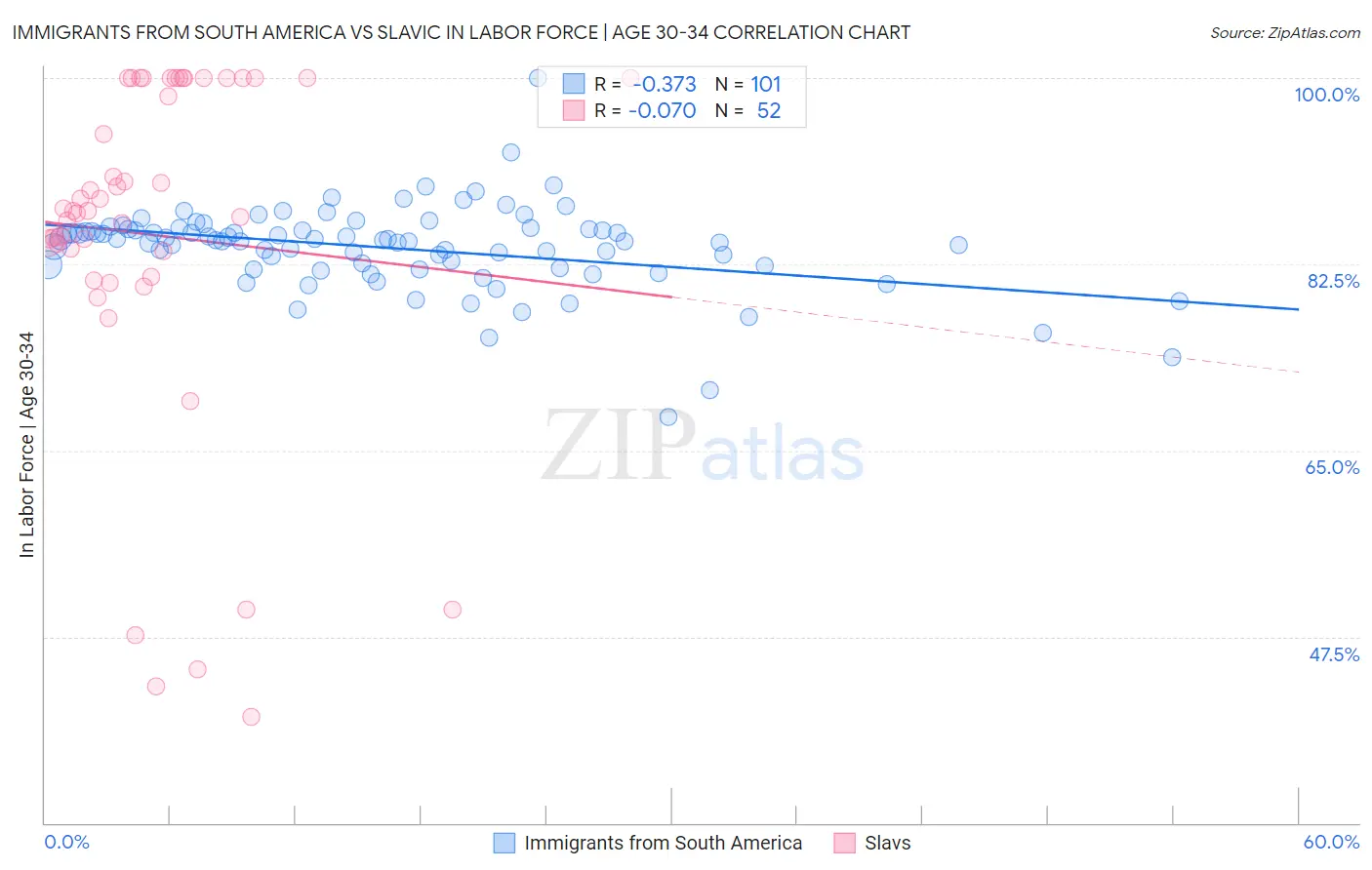 Immigrants from South America vs Slavic In Labor Force | Age 30-34