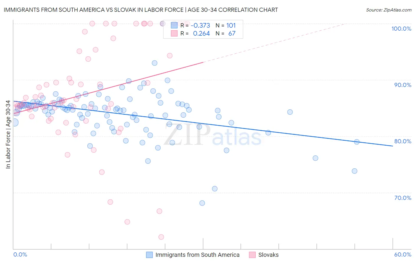 Immigrants from South America vs Slovak In Labor Force | Age 30-34