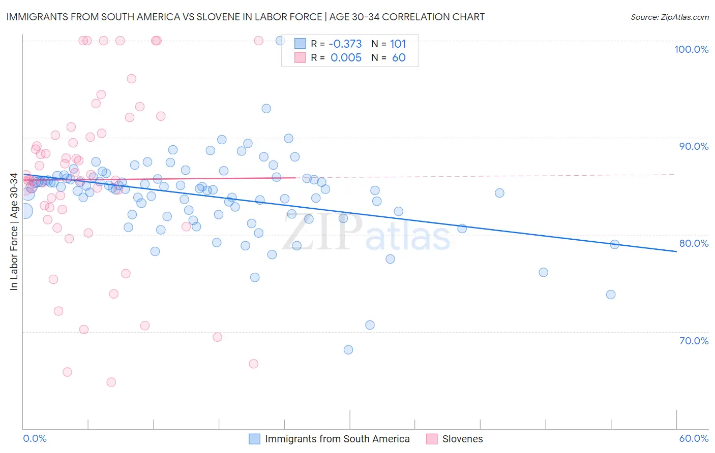 Immigrants from South America vs Slovene In Labor Force | Age 30-34