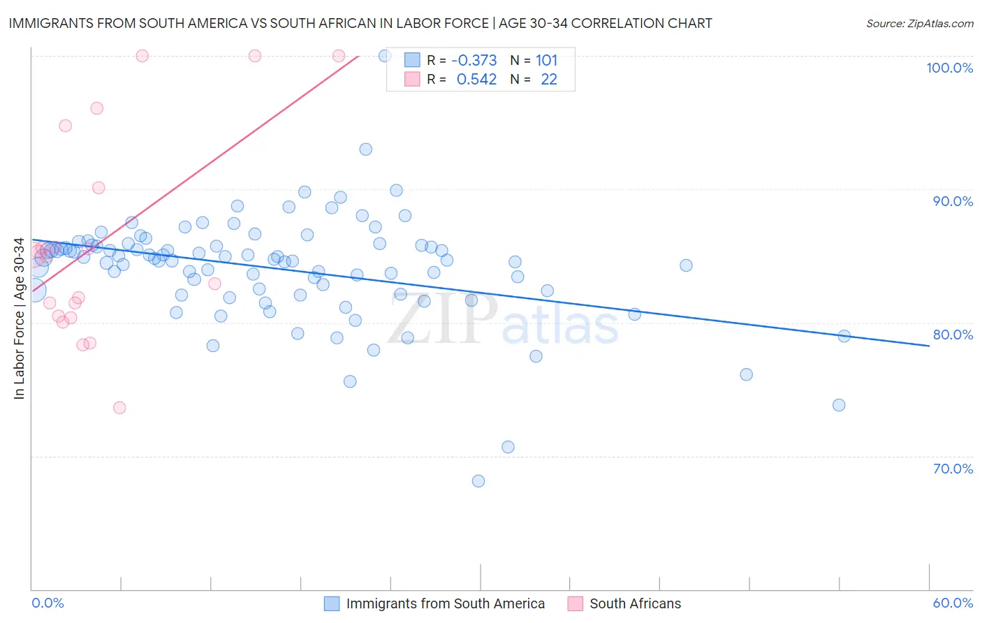Immigrants from South America vs South African In Labor Force | Age 30-34