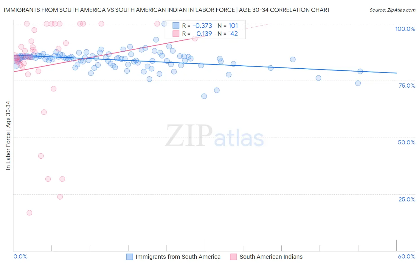 Immigrants from South America vs South American Indian In Labor Force | Age 30-34