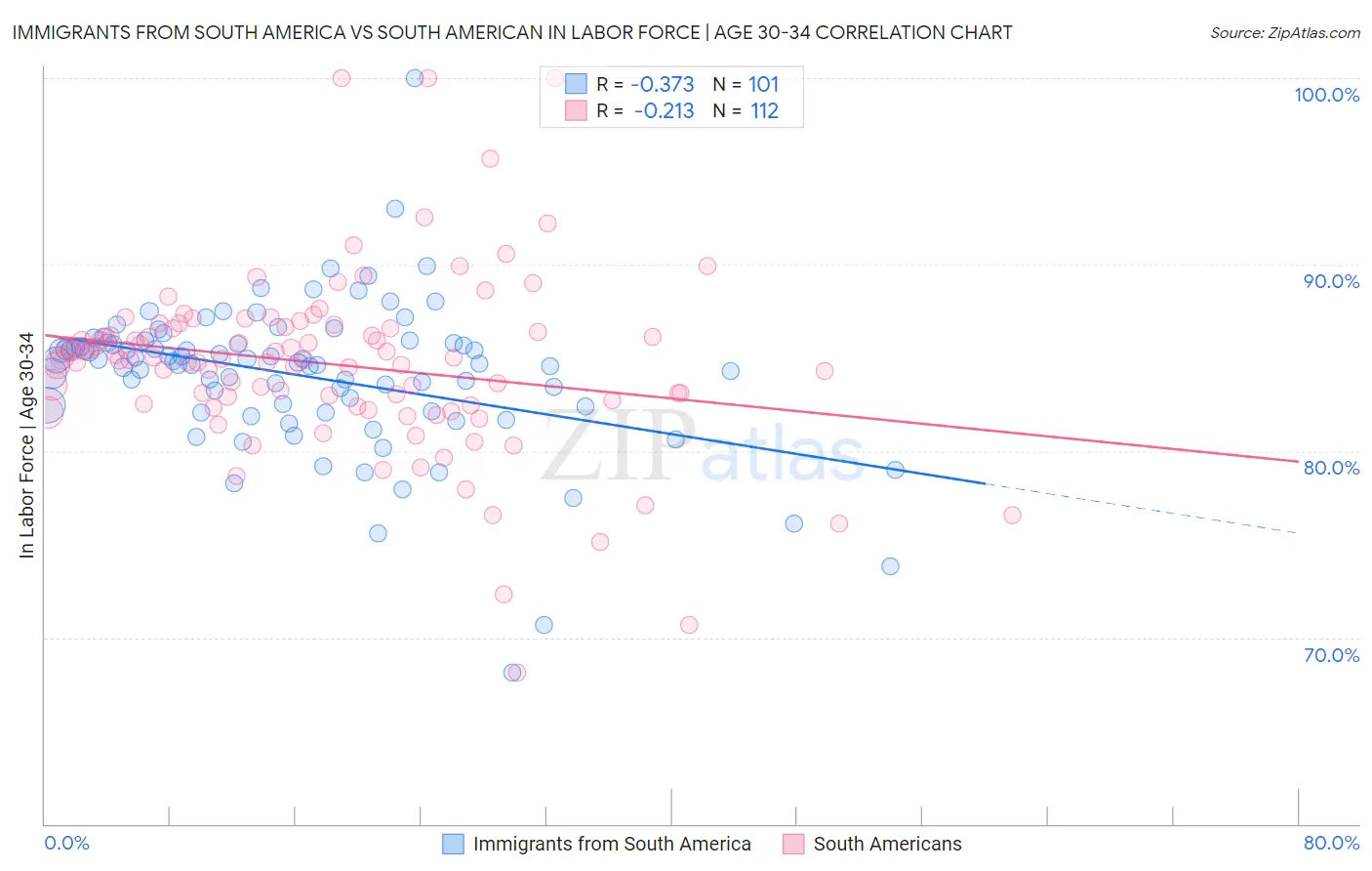 Immigrants from South America vs South American In Labor Force | Age 30-34