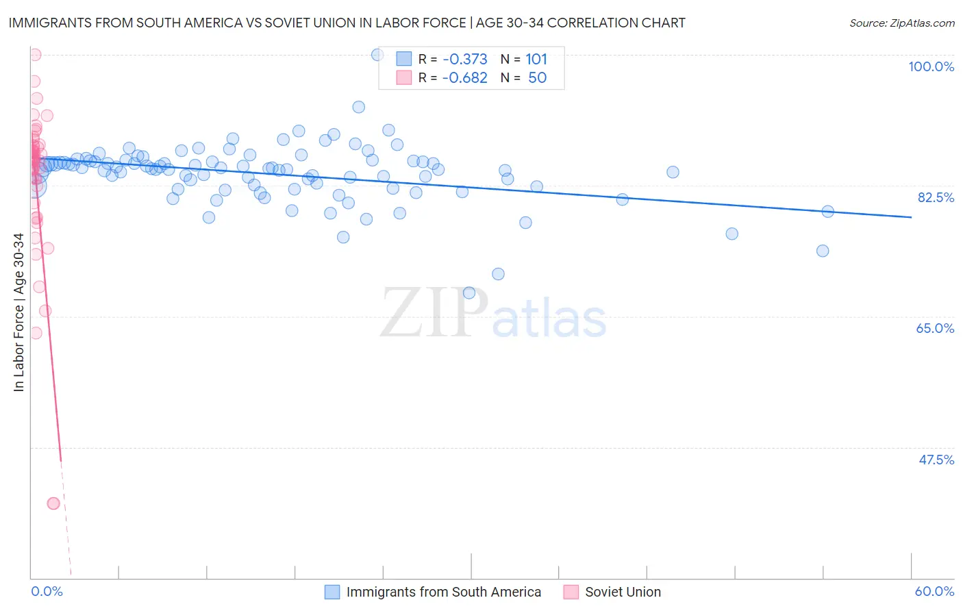 Immigrants from South America vs Soviet Union In Labor Force | Age 30-34