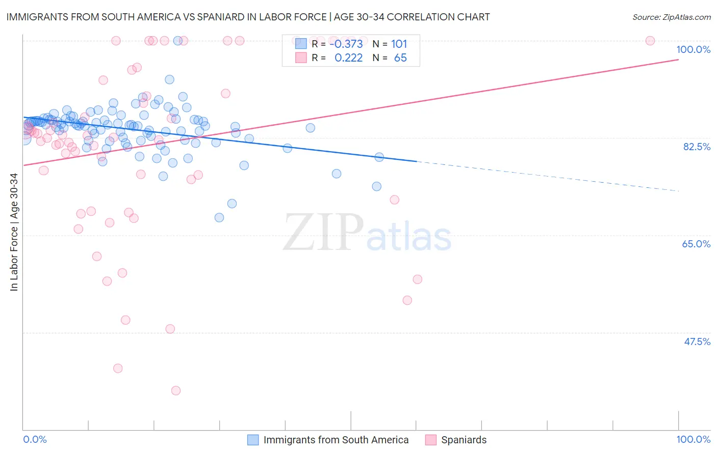 Immigrants from South America vs Spaniard In Labor Force | Age 30-34