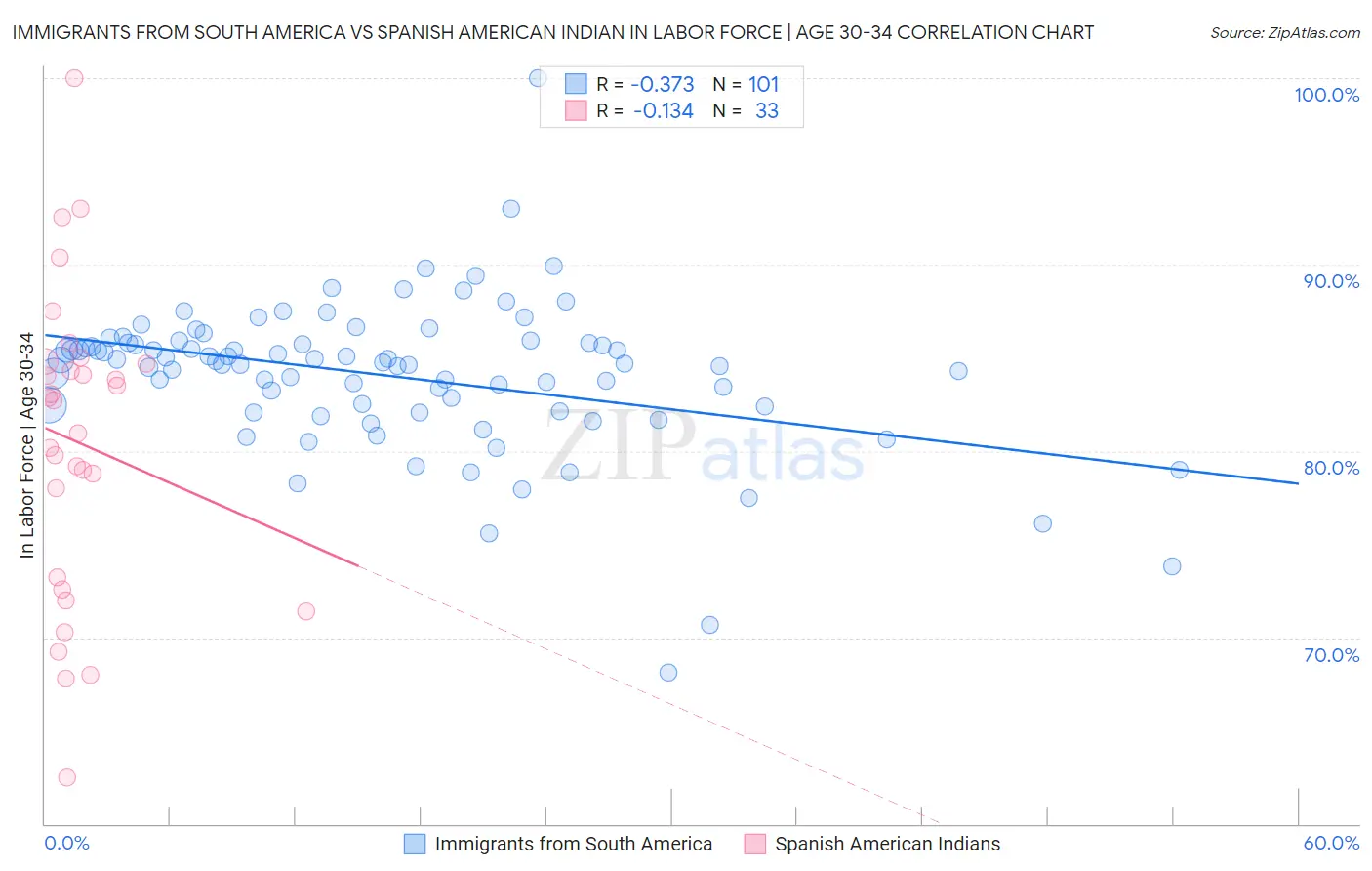 Immigrants from South America vs Spanish American Indian In Labor Force | Age 30-34