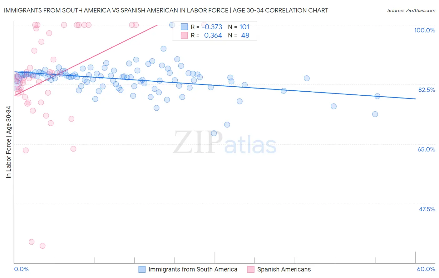 Immigrants from South America vs Spanish American In Labor Force | Age 30-34