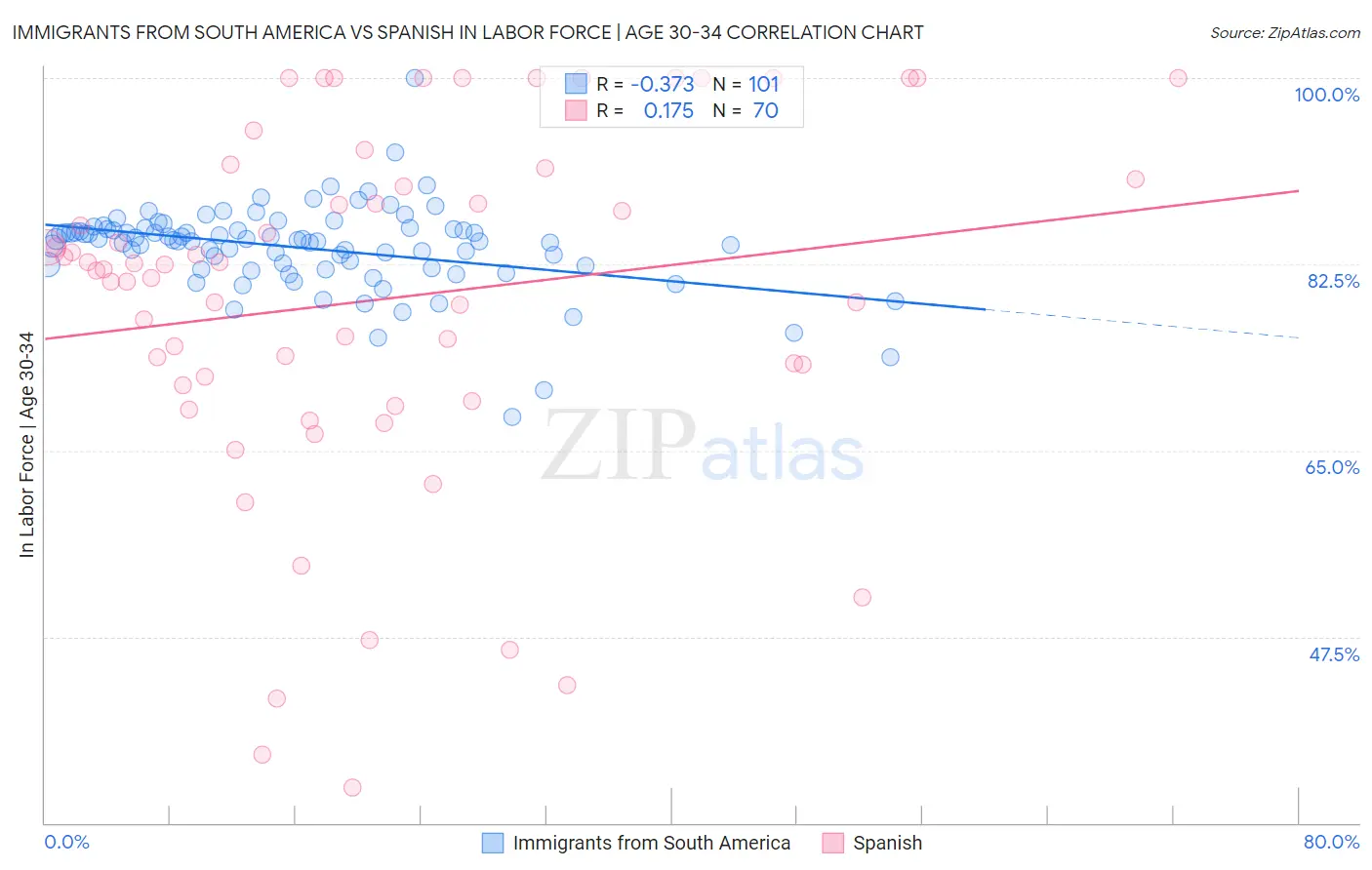 Immigrants from South America vs Spanish In Labor Force | Age 30-34
