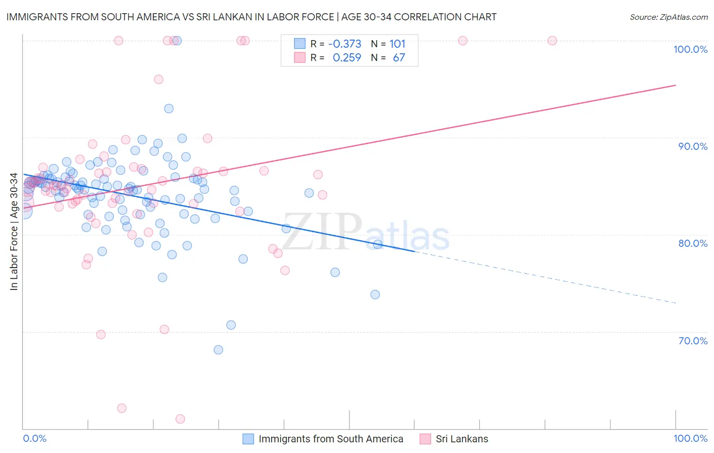 Immigrants from South America vs Sri Lankan In Labor Force | Age 30-34