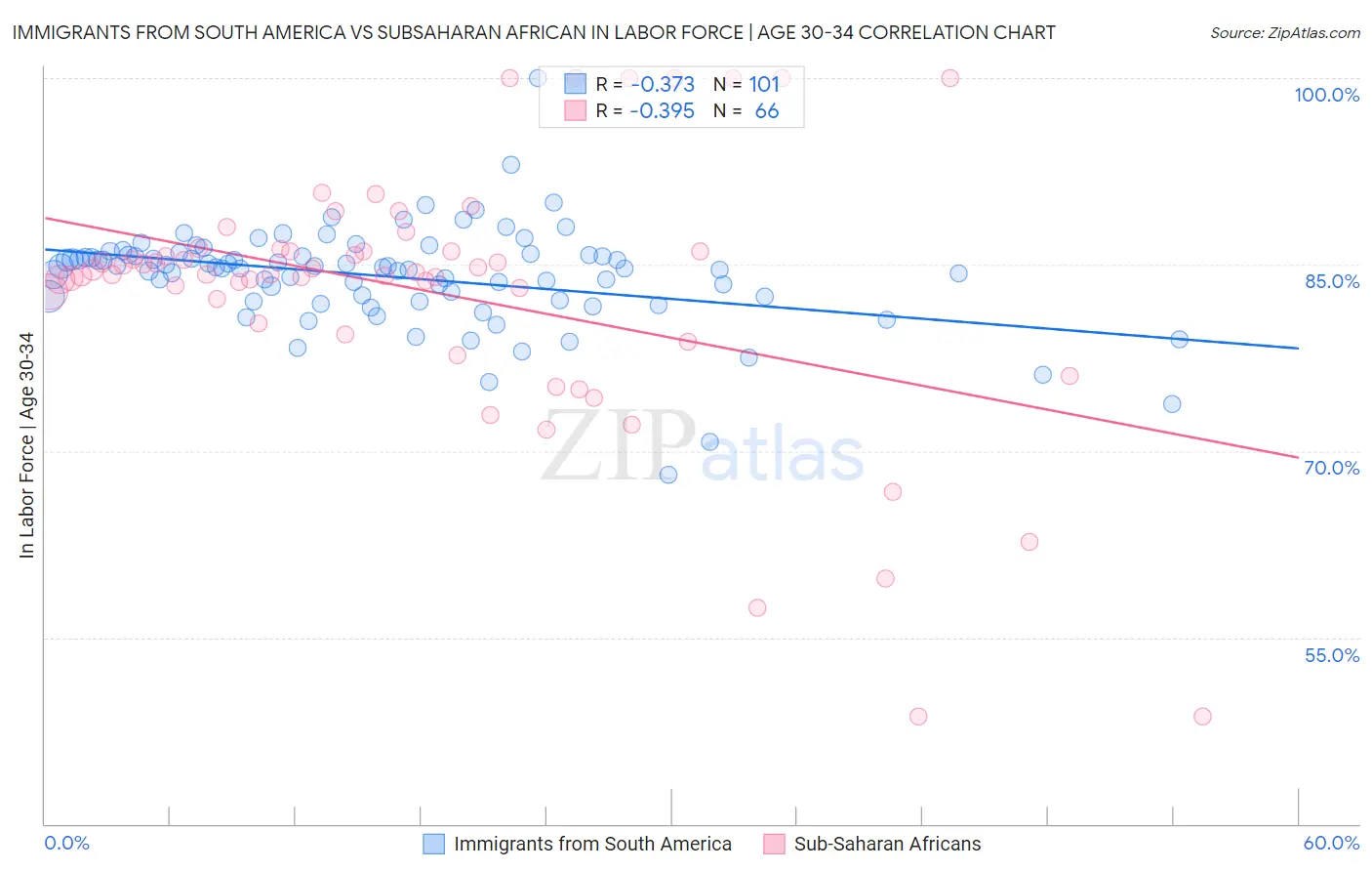 Immigrants from South America vs Subsaharan African In Labor Force | Age 30-34