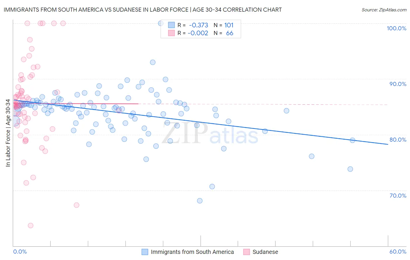 Immigrants from South America vs Sudanese In Labor Force | Age 30-34