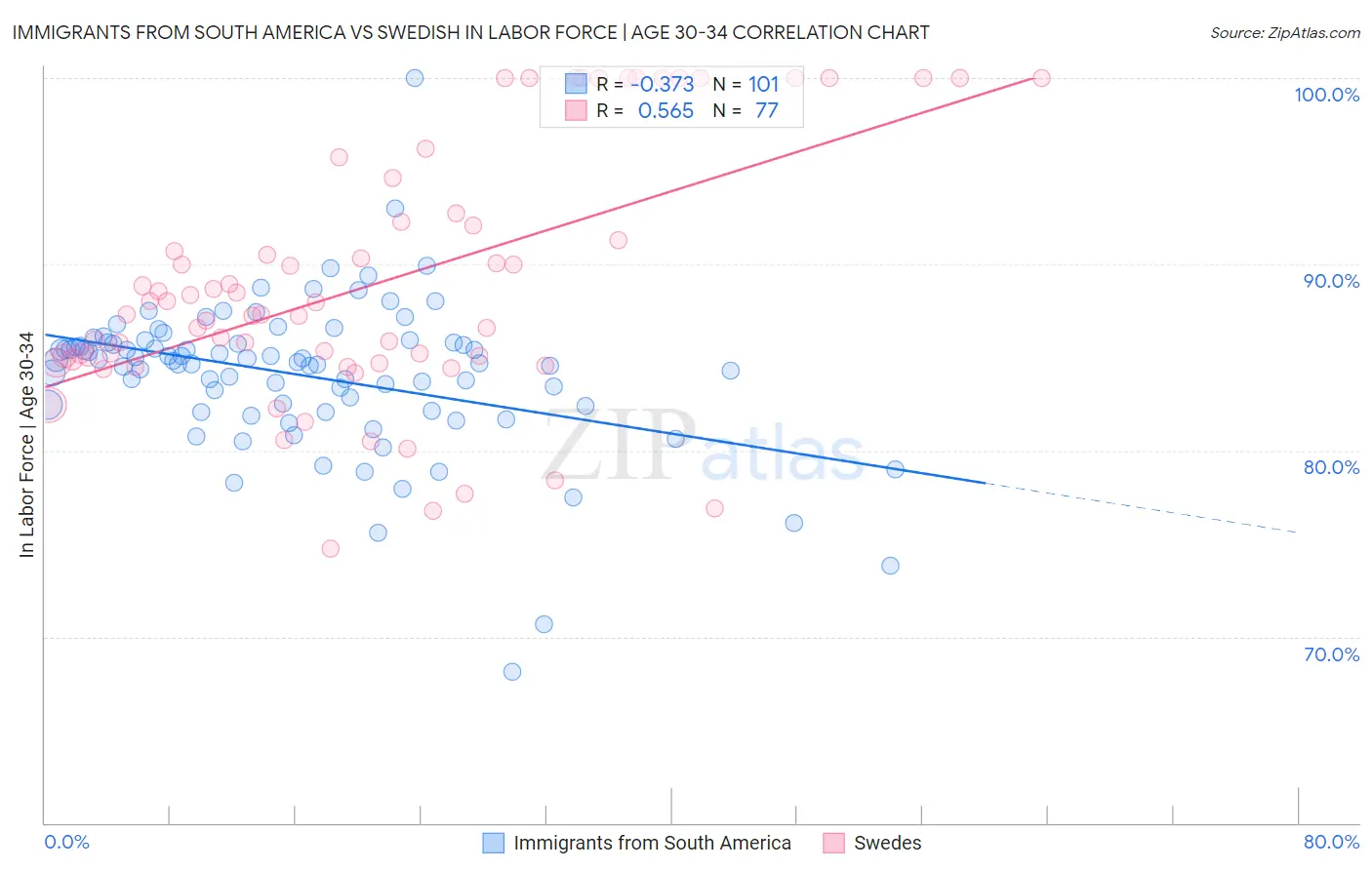 Immigrants from South America vs Swedish In Labor Force | Age 30-34