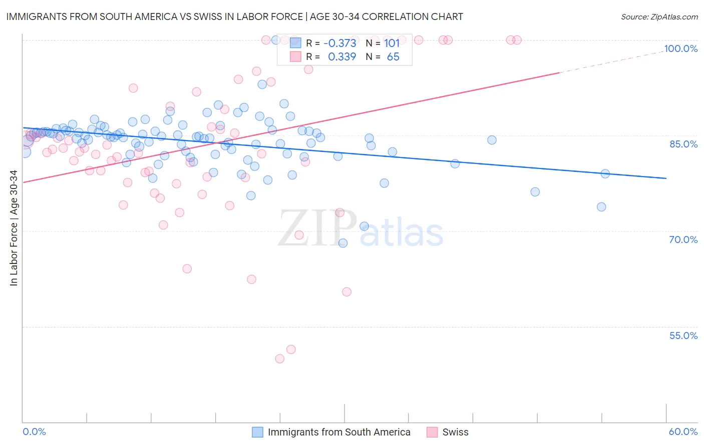 Immigrants from South America vs Swiss In Labor Force | Age 30-34
