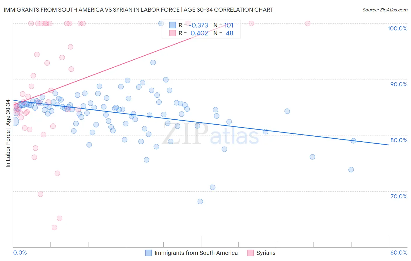 Immigrants from South America vs Syrian In Labor Force | Age 30-34