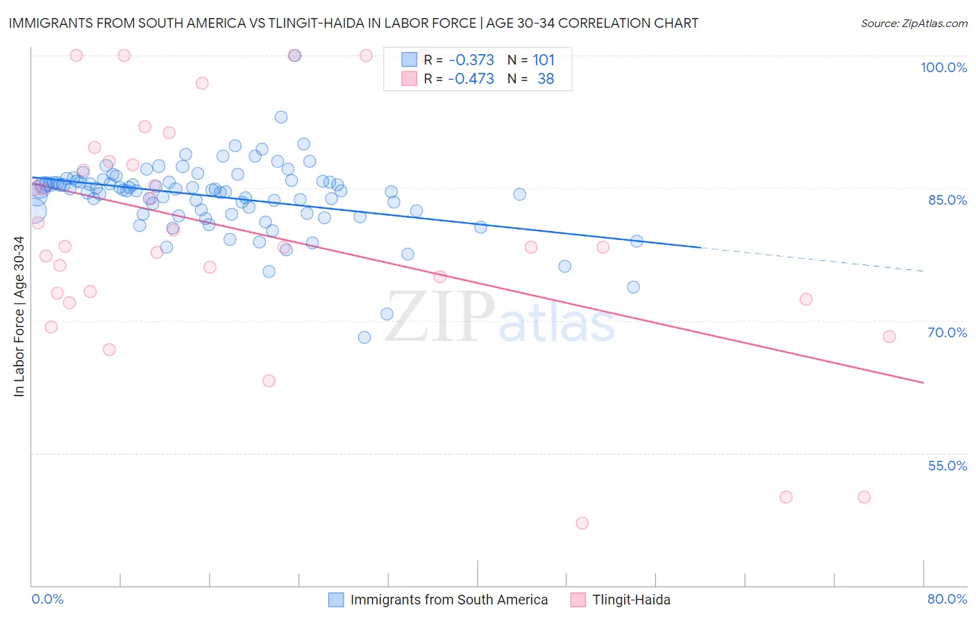 Immigrants from South America vs Tlingit-Haida In Labor Force | Age 30-34