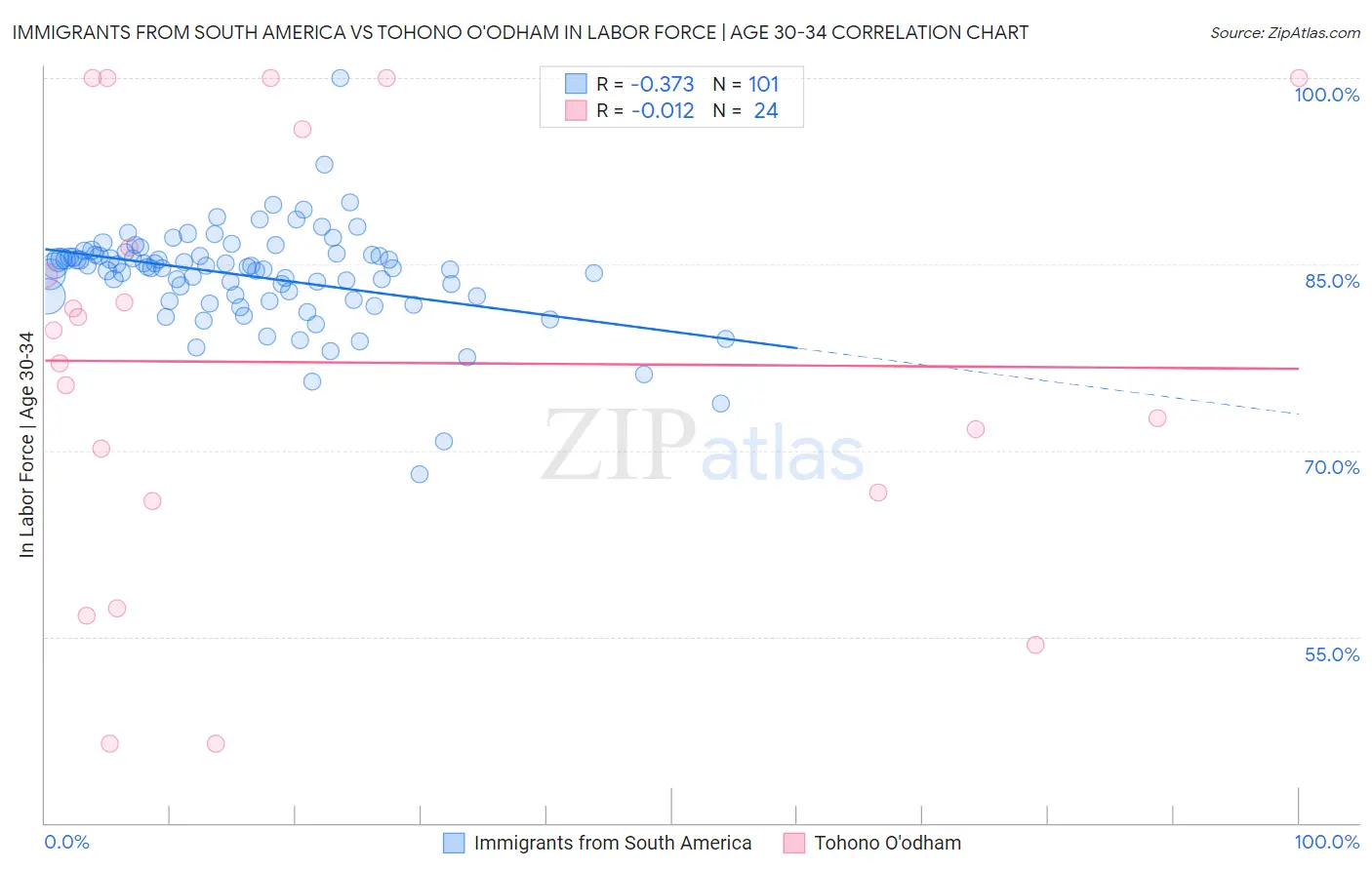 Immigrants from South America vs Tohono O'odham In Labor Force | Age 30-34