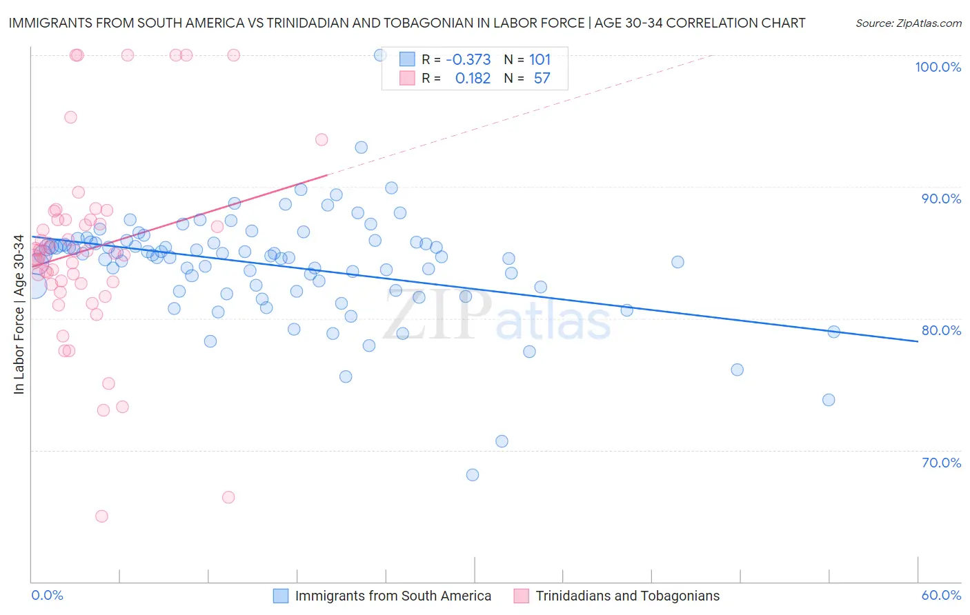 Immigrants from South America vs Trinidadian and Tobagonian In Labor Force | Age 30-34