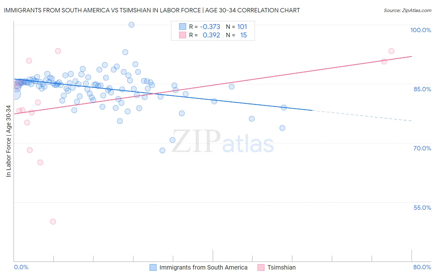 Immigrants from South America vs Tsimshian In Labor Force | Age 30-34
