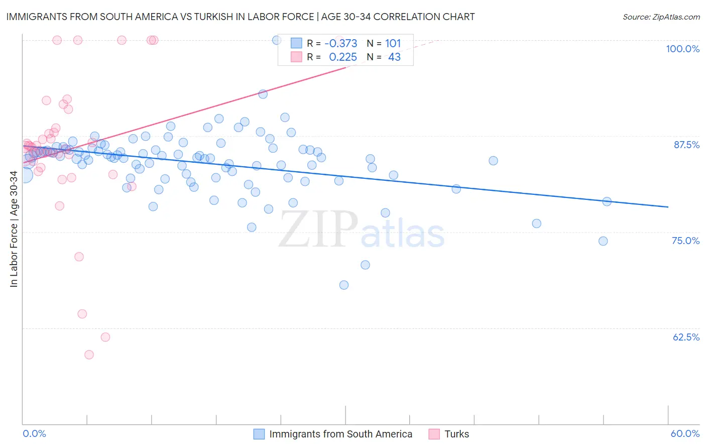 Immigrants from South America vs Turkish In Labor Force | Age 30-34