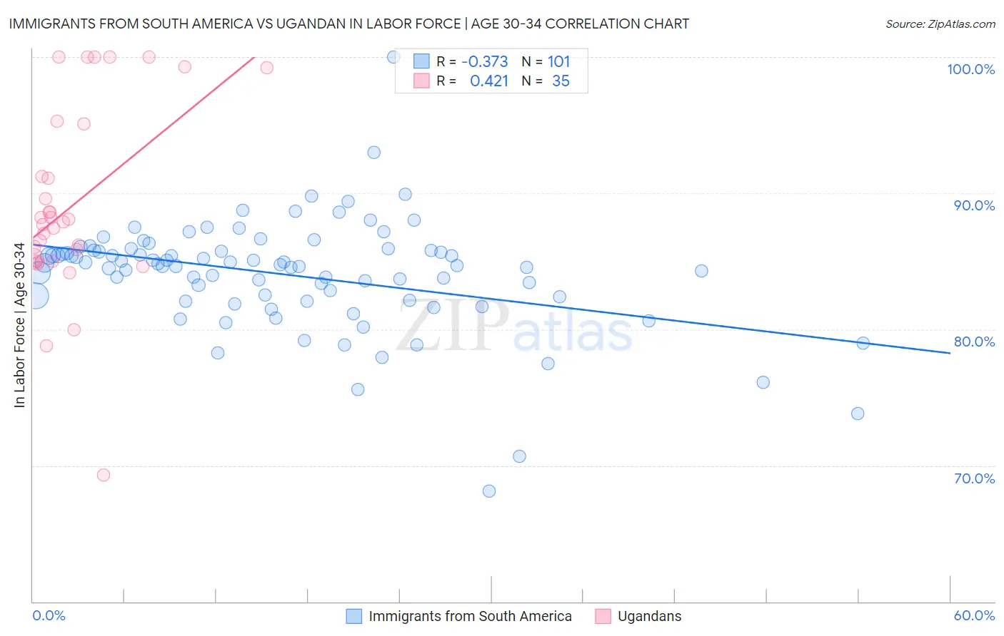 Immigrants from South America vs Ugandan In Labor Force | Age 30-34