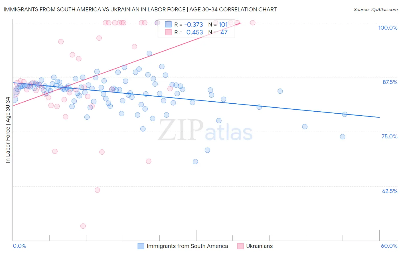 Immigrants from South America vs Ukrainian In Labor Force | Age 30-34