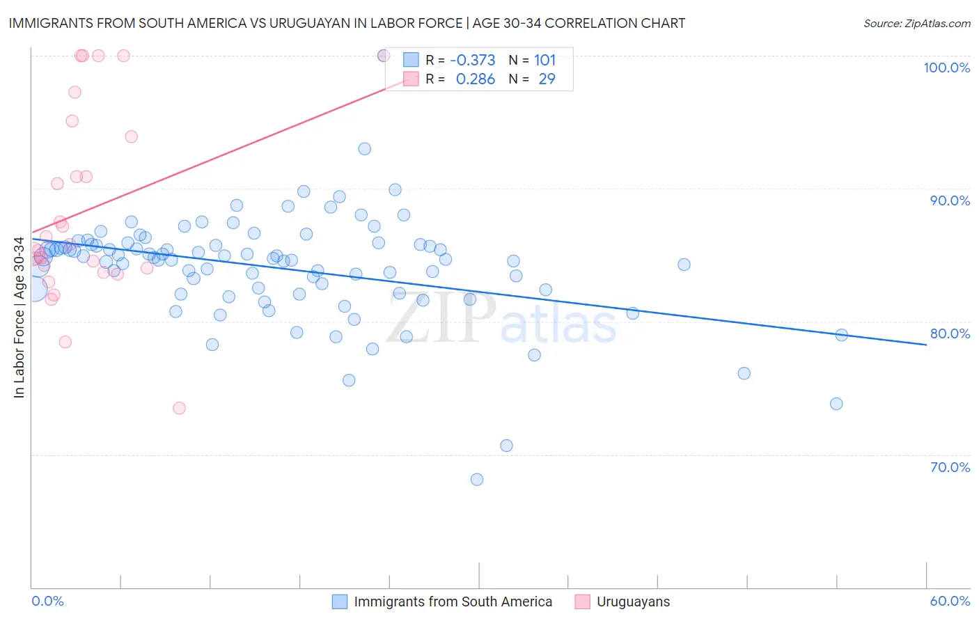 Immigrants from South America vs Uruguayan In Labor Force | Age 30-34