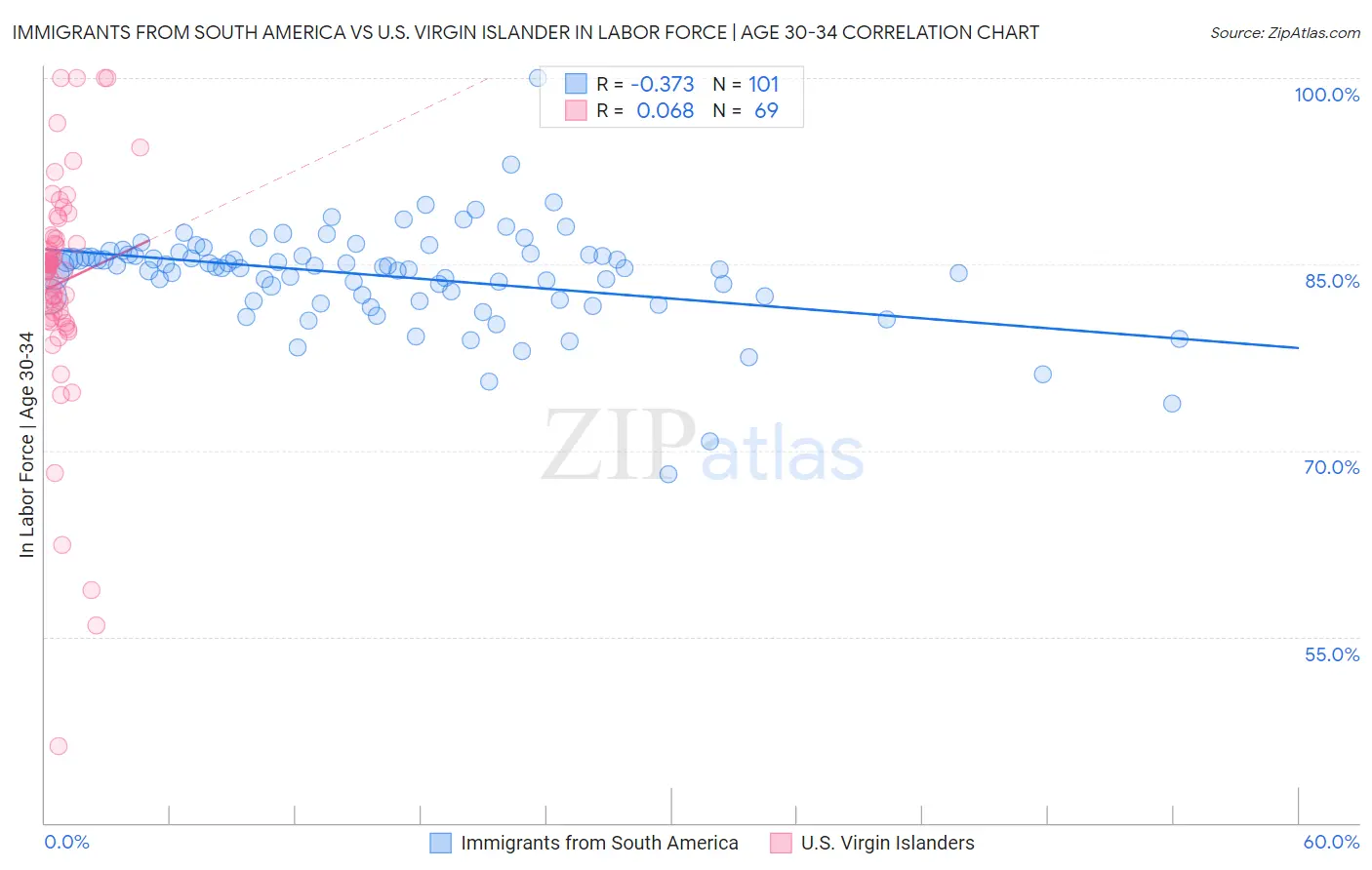 Immigrants from South America vs U.S. Virgin Islander In Labor Force | Age 30-34