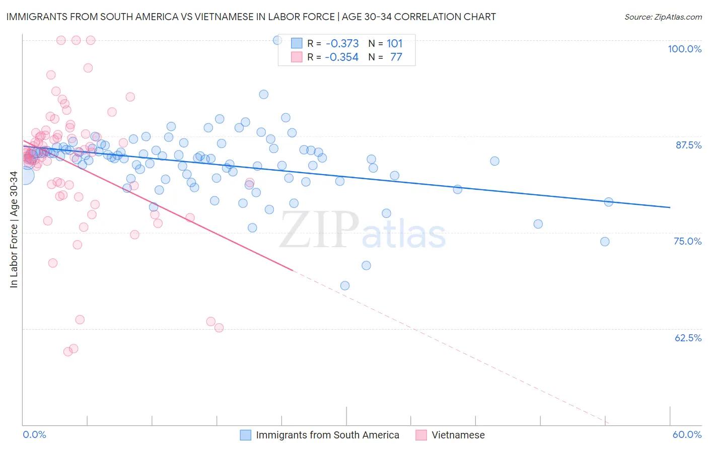 Immigrants from South America vs Vietnamese In Labor Force | Age 30-34