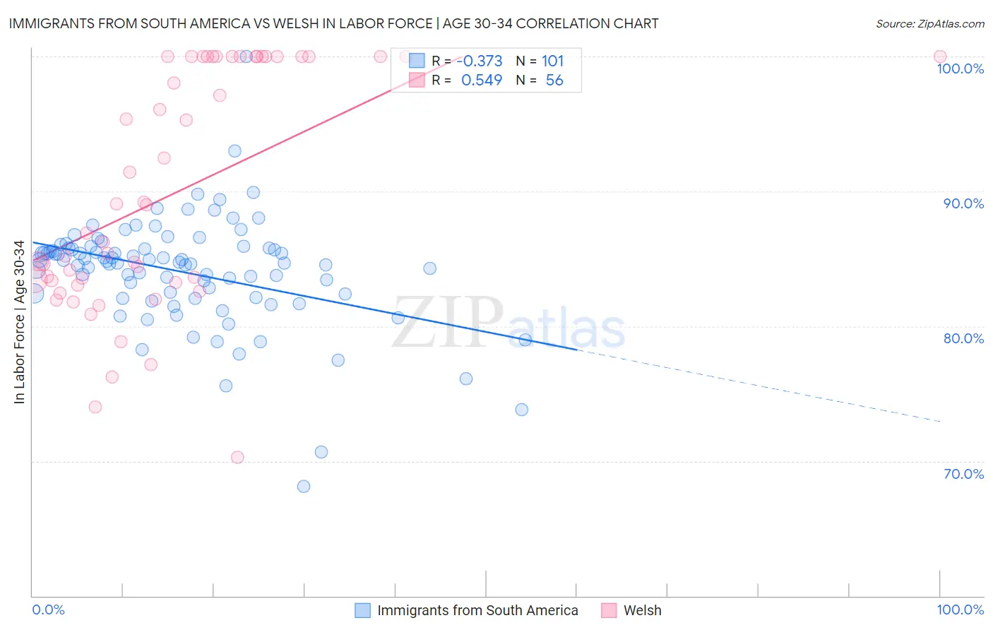 Immigrants from South America vs Welsh In Labor Force | Age 30-34