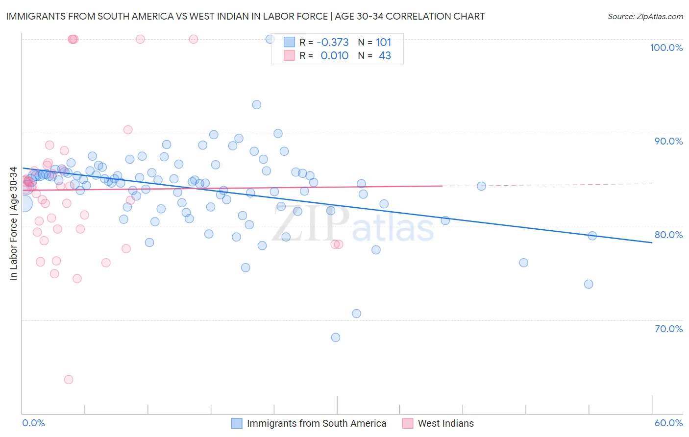 Immigrants from South America vs West Indian In Labor Force | Age 30-34