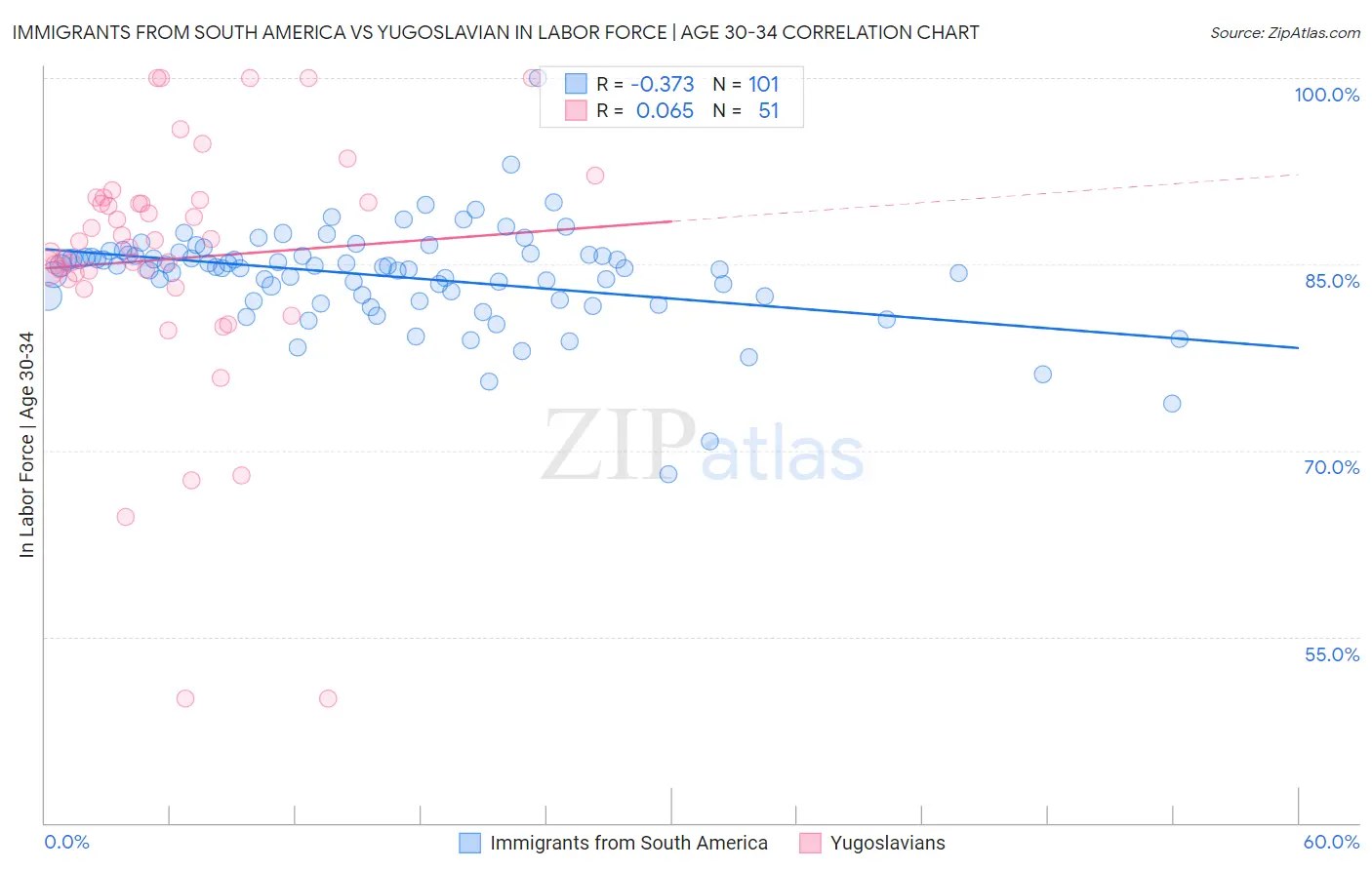 Immigrants from South America vs Yugoslavian In Labor Force | Age 30-34
