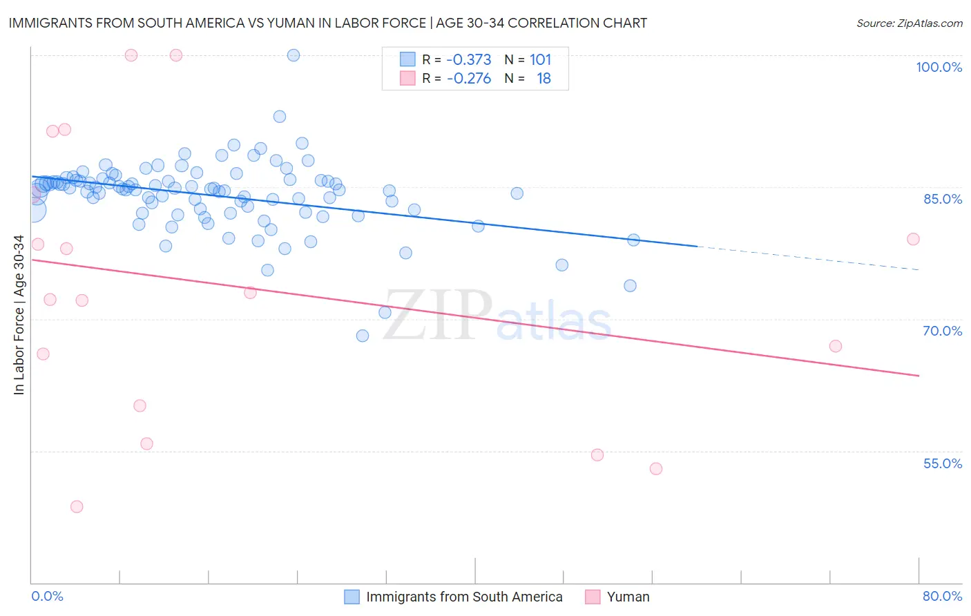 Immigrants from South America vs Yuman In Labor Force | Age 30-34