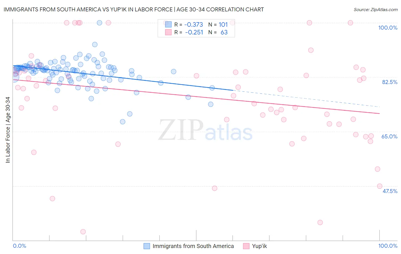 Immigrants from South America vs Yup'ik In Labor Force | Age 30-34
