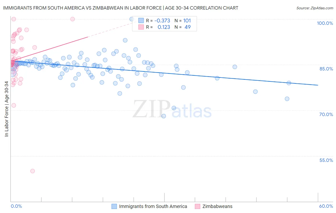 Immigrants from South America vs Zimbabwean In Labor Force | Age 30-34