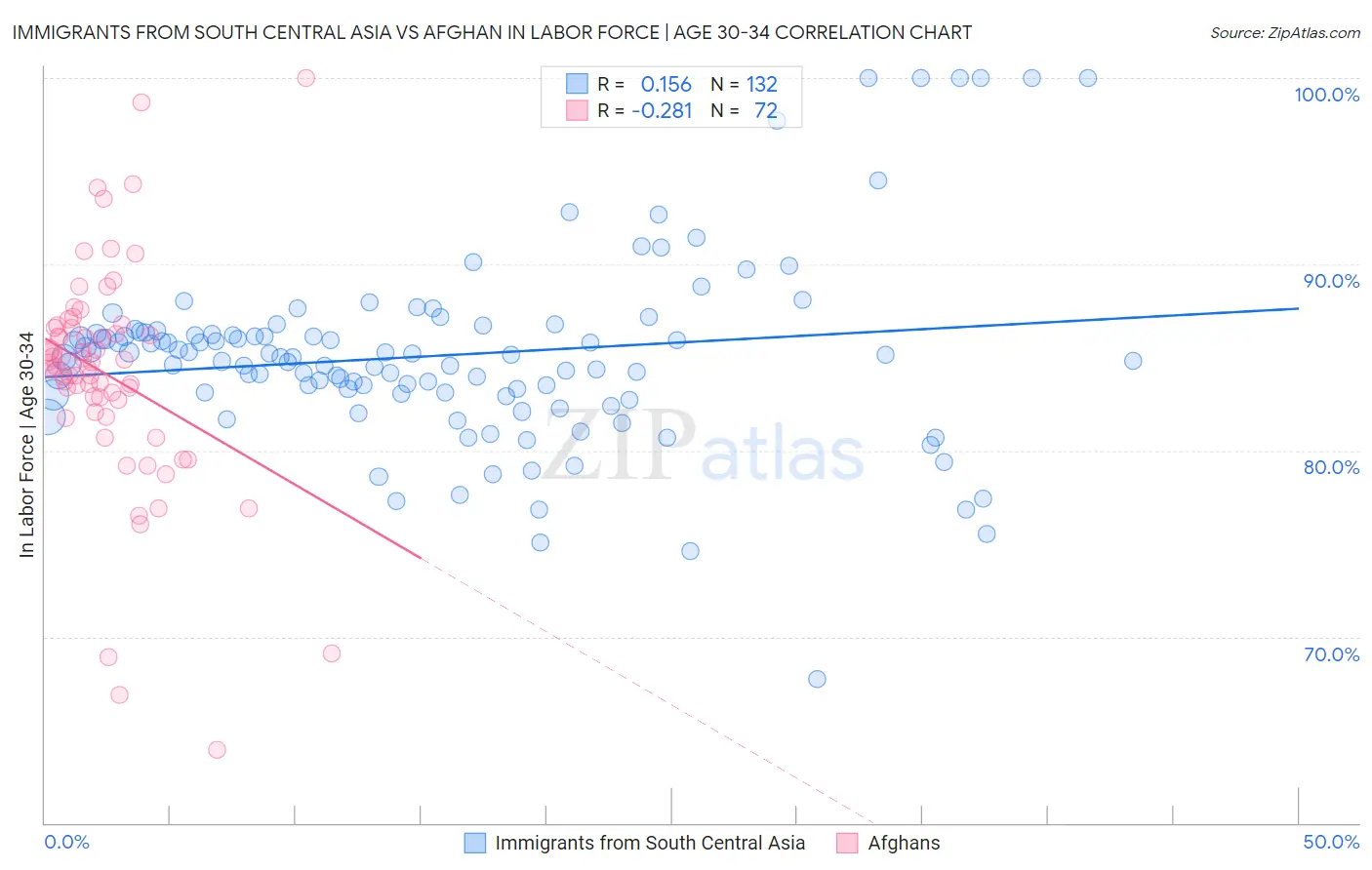 Immigrants from South Central Asia vs Afghan In Labor Force | Age 30-34