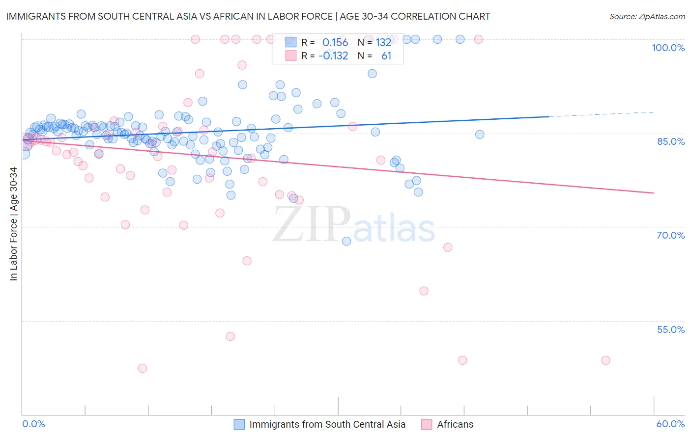 Immigrants from South Central Asia vs African In Labor Force | Age 30-34